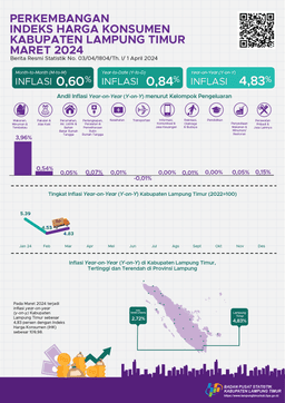 Perkembangan Indeks Harga Konsumen Bulan Maret 2024 Kabupaten Lampung Timur