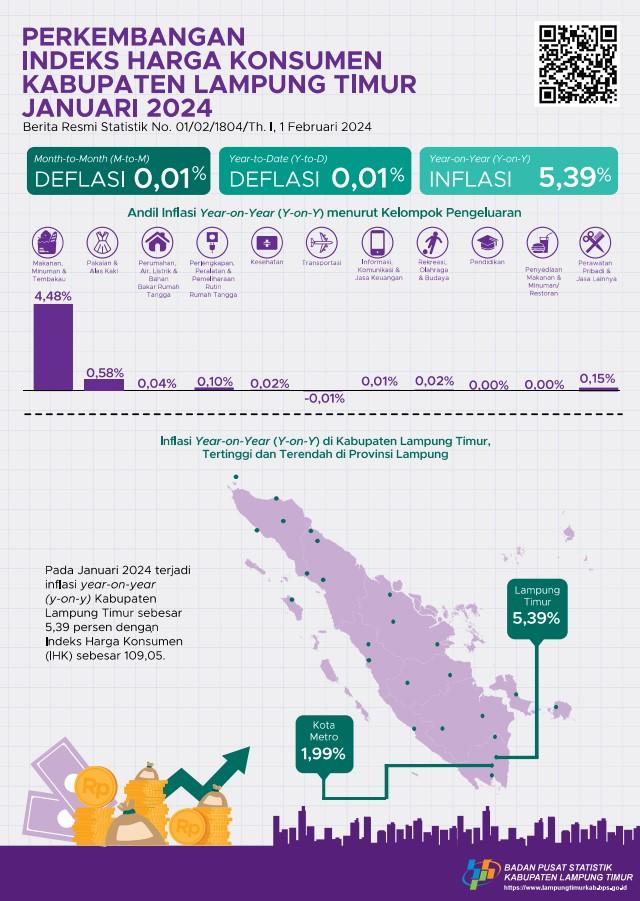 Kabupaten Lampung Timur mengalami inflasi Year-on-Year (Y-on-Y) sebesar 5,39%