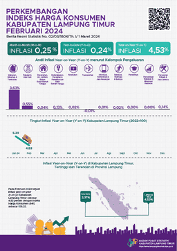 February 2024, Year On Year (Y-On-Y) Inflation In Lampung Timur Will Be 4,53 Percent