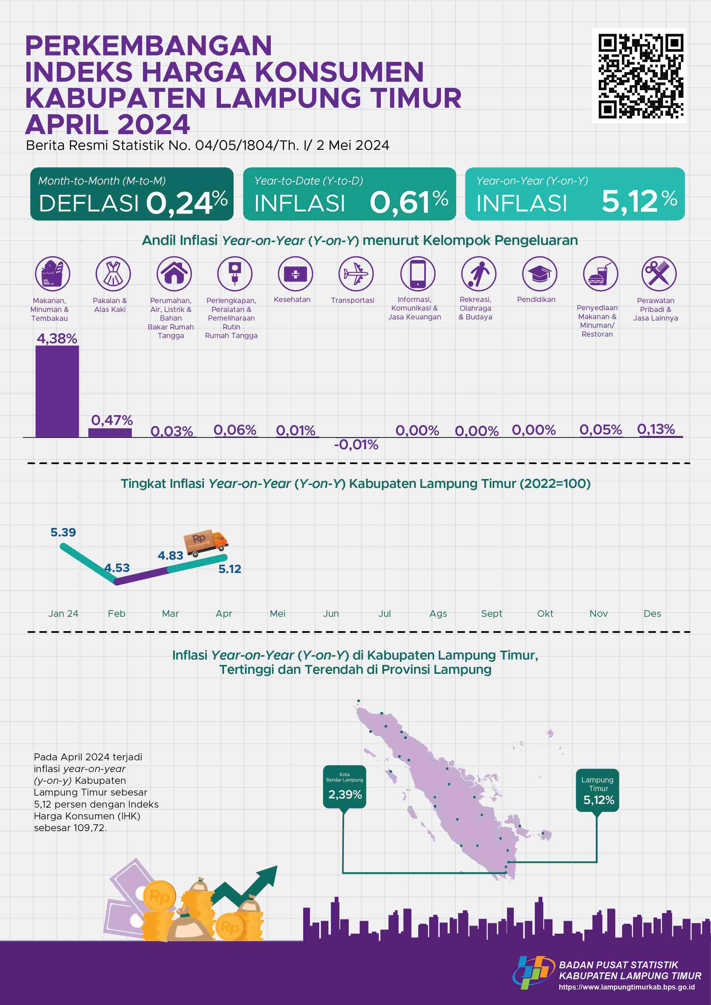 April 2024, Inflasi Year on Year (y-on-y) Kabupaten Lampung Timur sebesar 5,12 persen